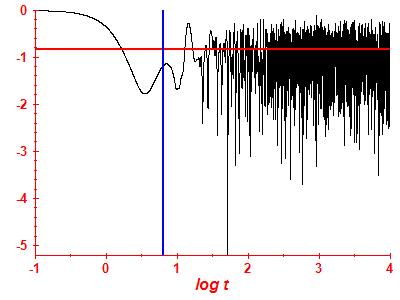 Survival probability log